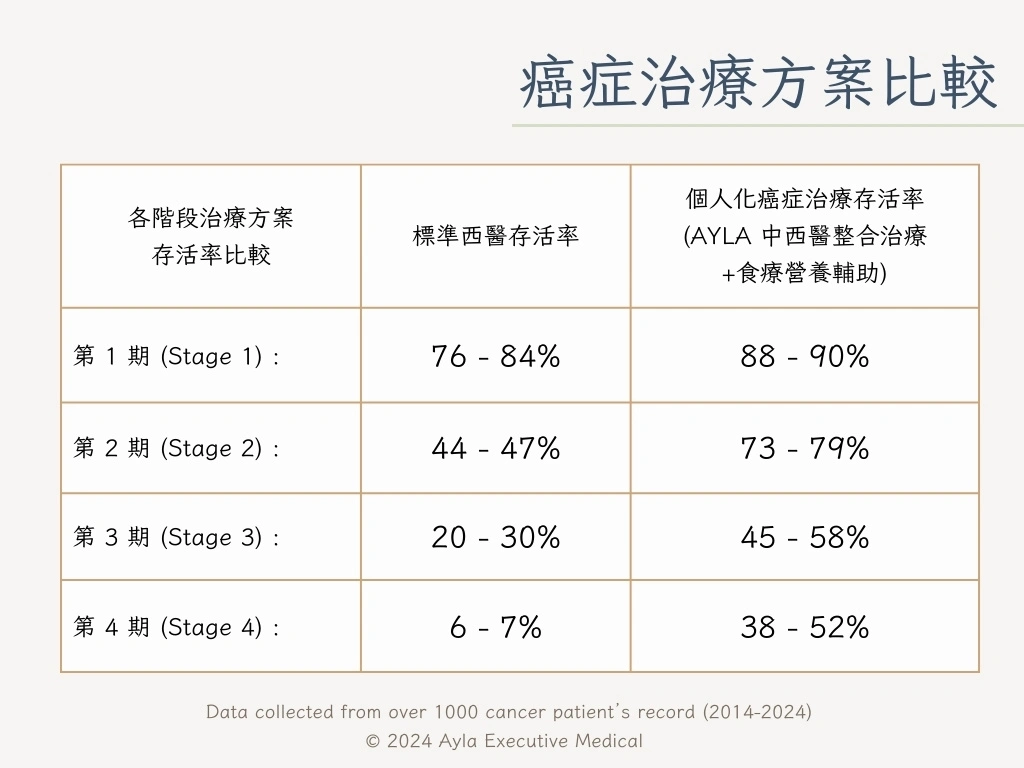 高端整全癌症治療計劃 - Ayla澄心康庭