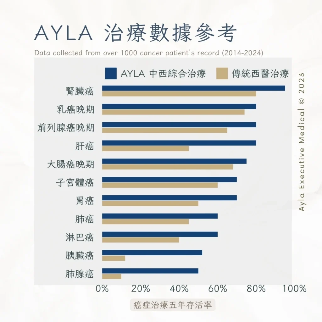 癌症治療數據